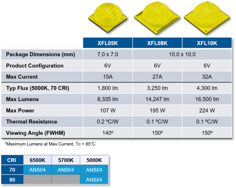 XLamp® XFL LEDs - Cree LED