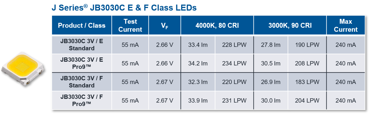 Probit J30 J Series® JB3030C Pro9™ White LEDs - Cree LED