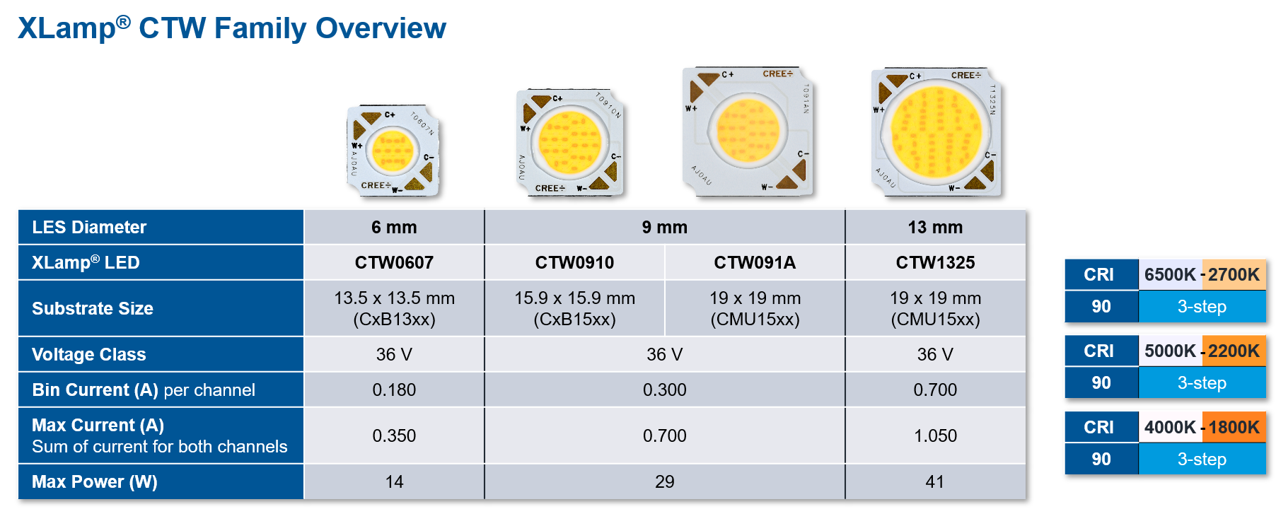 XLamp CTW LEDs - Cree LED