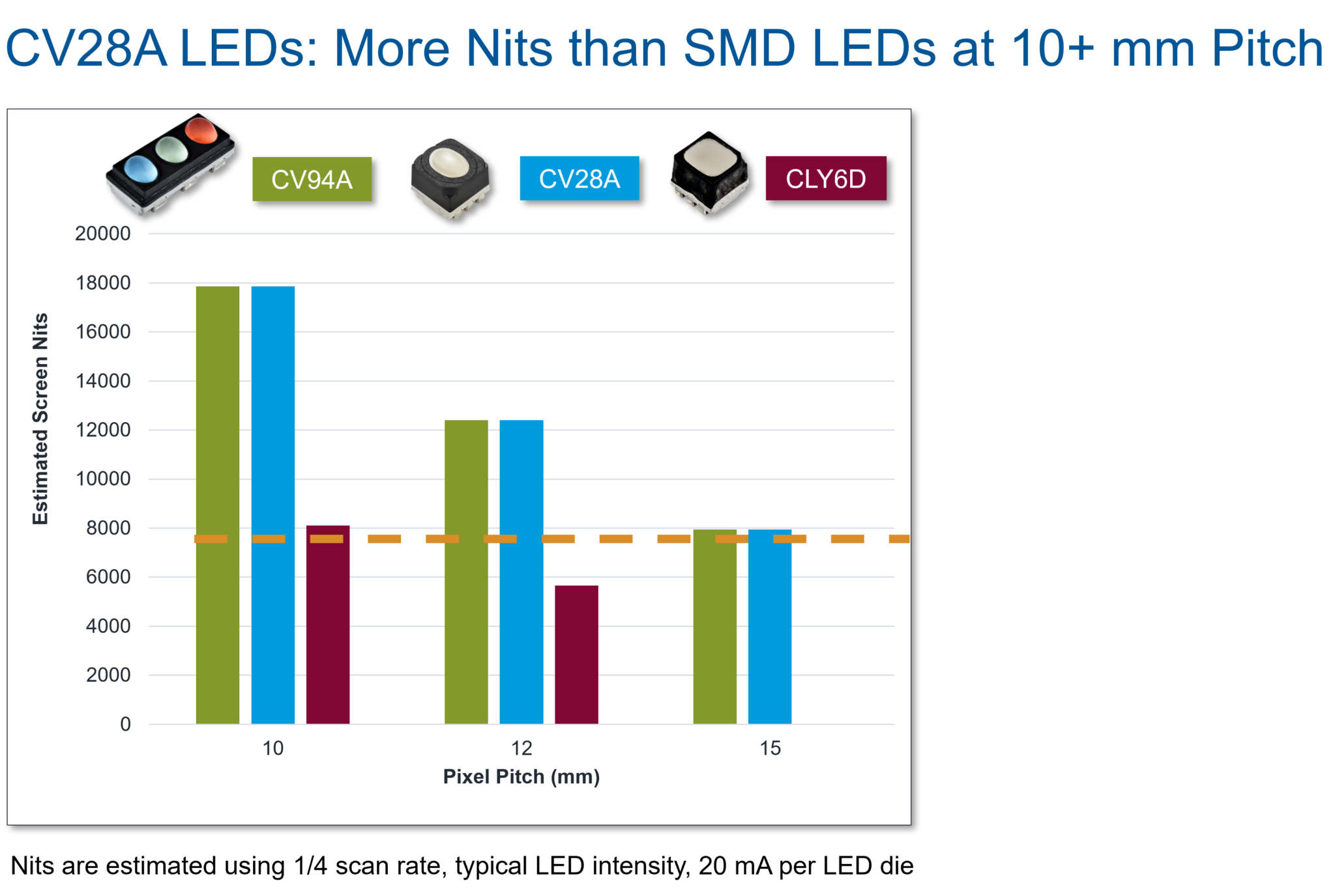 28 Segments Led CV28A 3-in-1 RGB LED for LED Billboards - Cree LED