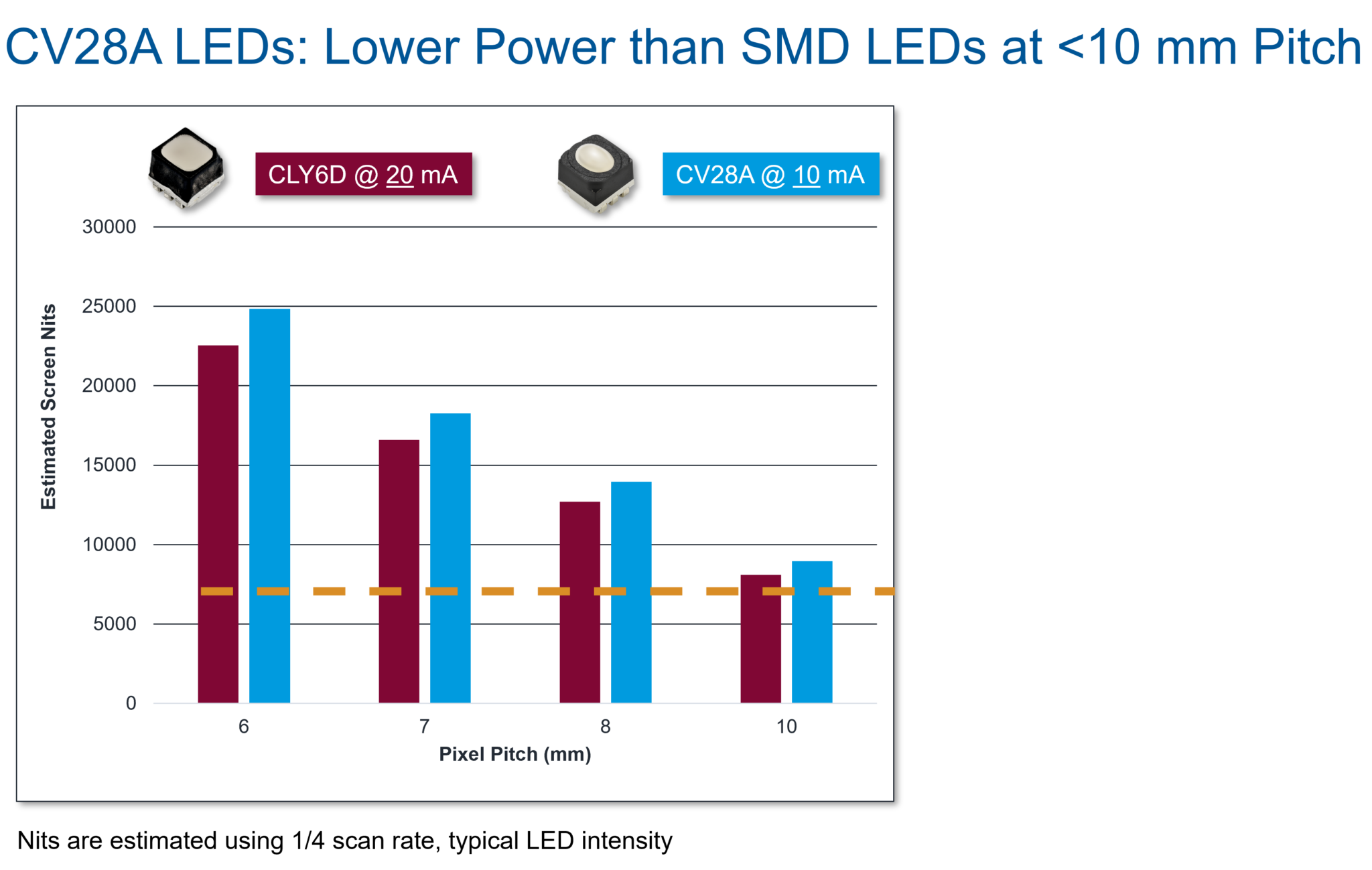 CV28A 3-in-1 RGB LED for LED Billboards - Cree LED